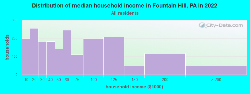Distribution of median household income in Fountain Hill, PA in 2019