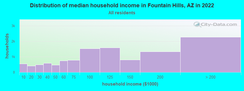 Distribution of median household income in Fountain Hills, AZ in 2022