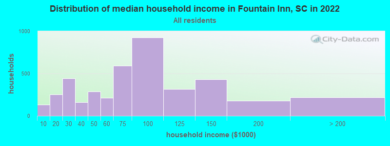 Distribution of median household income in Fountain Inn, SC in 2019