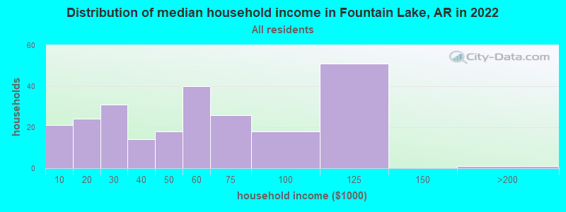 Distribution of median household income in Fountain Lake, AR in 2022