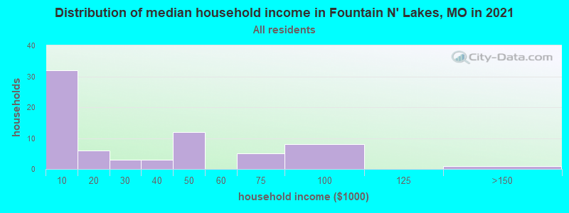 Distribution of median household income in Fountain N' Lakes, MO in 2022
