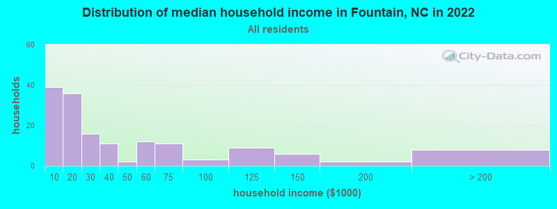 Distribution of median household income in Fountain, NC in 2019
