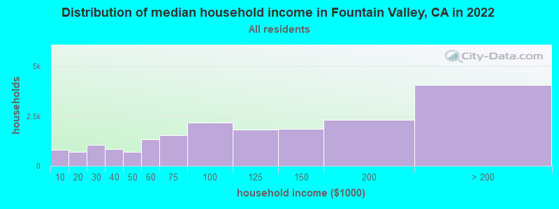 Distribution of median household income in Fountain Valley, CA in 2019