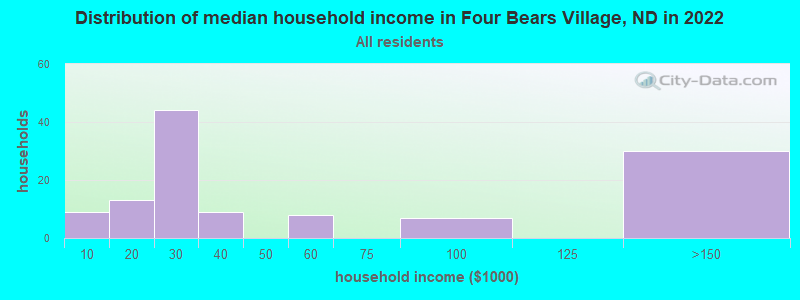 Distribution of median household income in Four Bears Village, ND in 2022