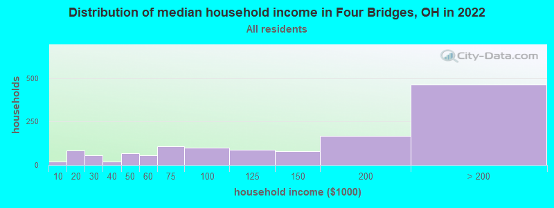 Distribution of median household income in Four Bridges, OH in 2022