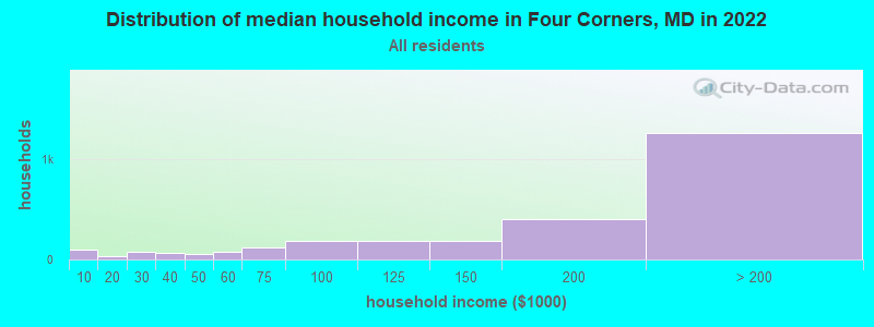 Distribution of median household income in Four Corners, MD in 2022