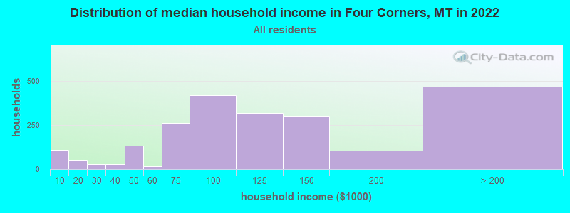 Distribution of median household income in Four Corners, MT in 2019