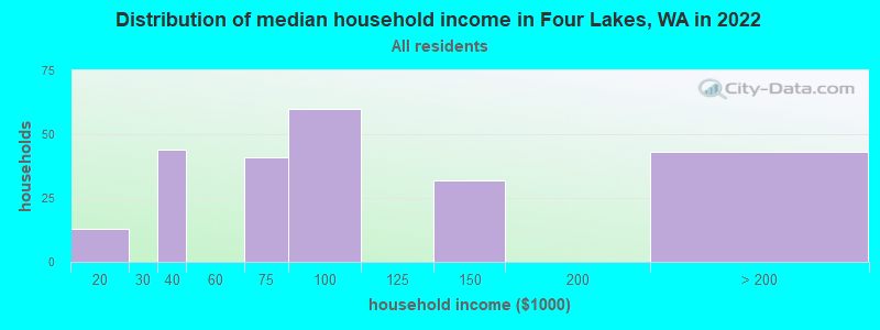 Distribution of median household income in Four Lakes, WA in 2022