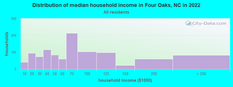Distribution of median household income in Four Oaks, NC in 2021