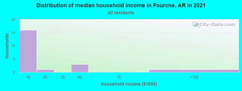 Distribution of median household income in Fourche, AR in 2021