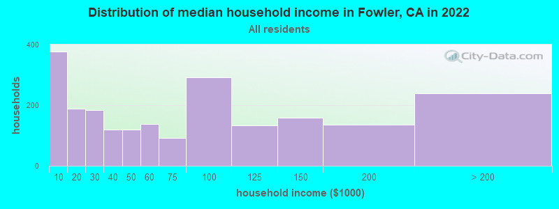 Distribution of median household income in Fowler, CA in 2021