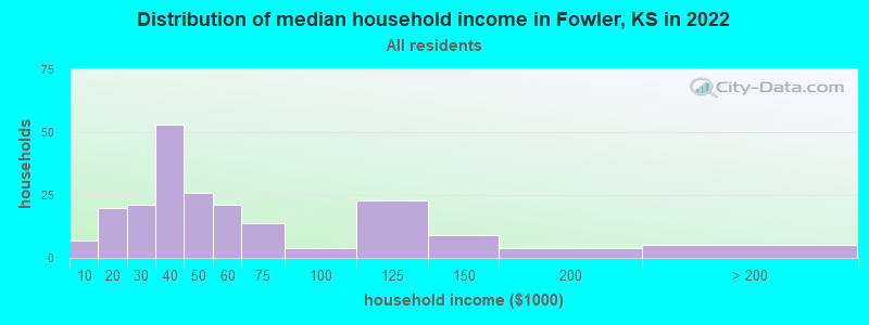 Distribution of median household income in Fowler, KS in 2022