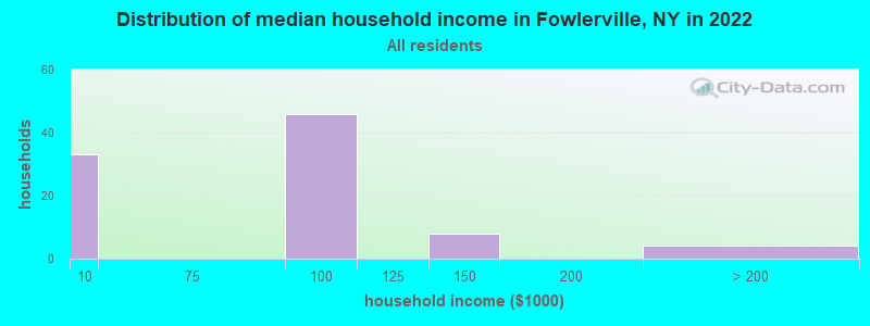 Distribution of median household income in Fowlerville, NY in 2022