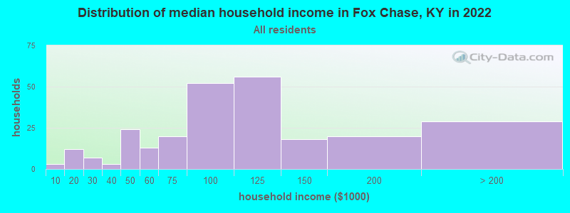Distribution of median household income in Fox Chase, KY in 2022