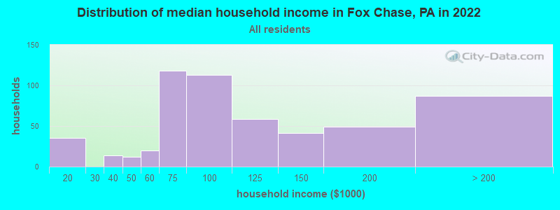 Distribution of median household income in Fox Chase, PA in 2019
