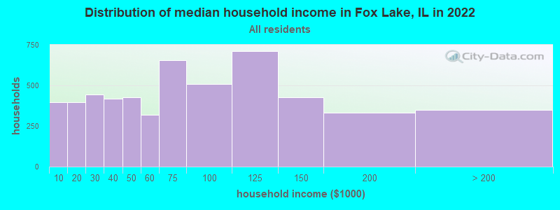 Distribution of median household income in Fox Lake, IL in 2019