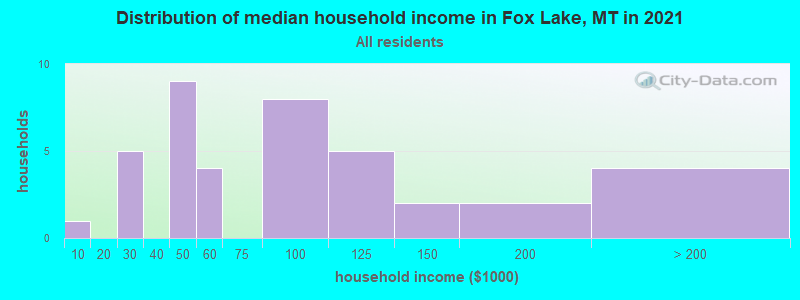 Distribution of median household income in Fox Lake, MT in 2022