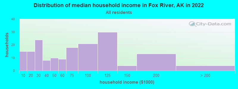 Distribution of median household income in Fox River, AK in 2022