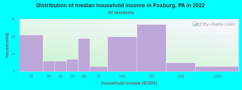 Distribution of median household income in Foxburg, PA in 2022