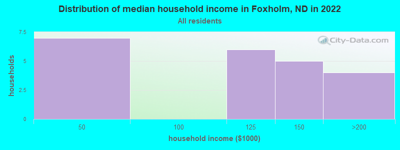 Distribution of median household income in Foxholm, ND in 2022