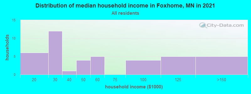 Distribution of median household income in Foxhome, MN in 2019