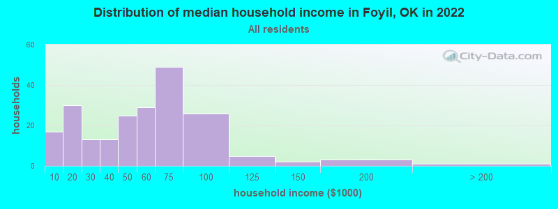 Distribution of median household income in Foyil, OK in 2022