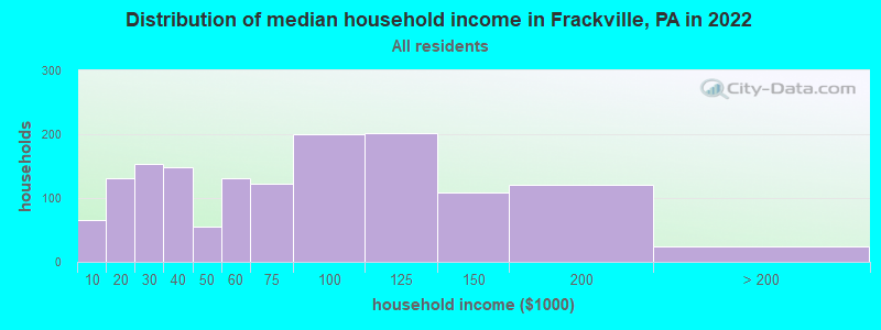 Distribution of median household income in Frackville, PA in 2022