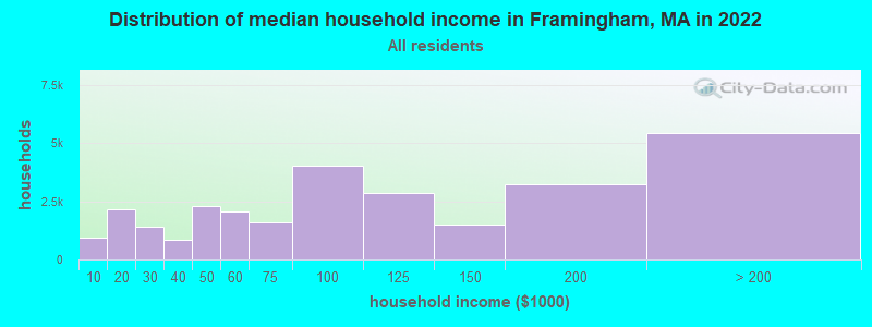 Distribution of median household income in Framingham, MA in 2021