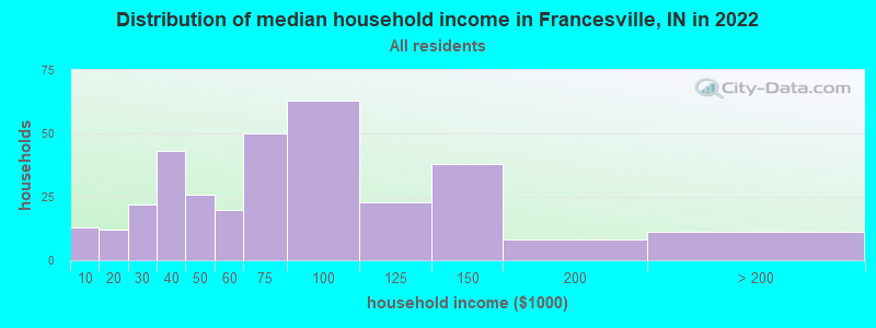 Distribution of median household income in Francesville, IN in 2022