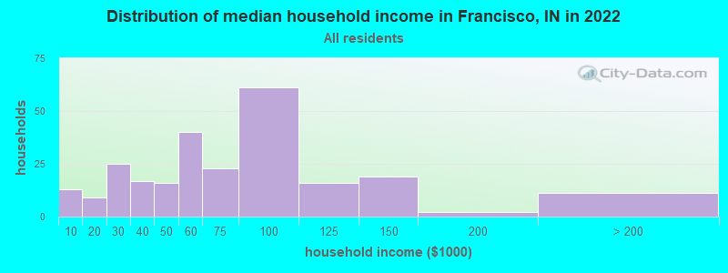 Distribution of median household income in Francisco, IN in 2022