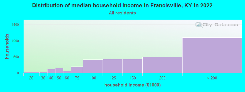 Distribution of median household income in Francisville, KY in 2022