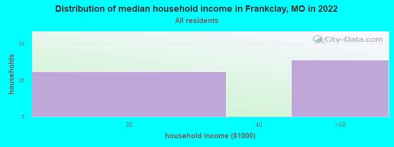 Distribution of median household income in Frankclay, MO in 2022