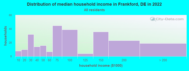 Distribution of median household income in Frankford, DE in 2019