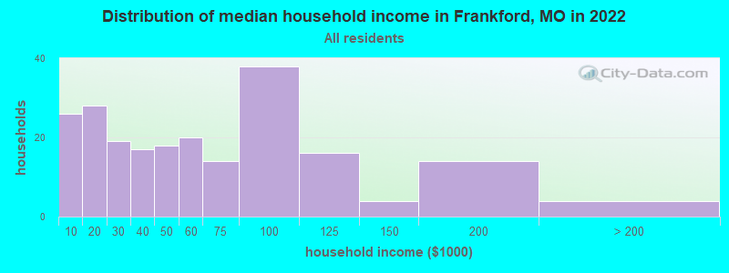 Distribution of median household income in Frankford, MO in 2022
