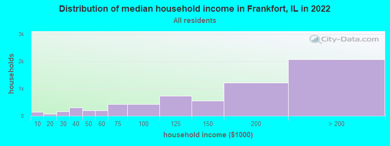 Distribution of median household income in Frankfort, IL in 2021