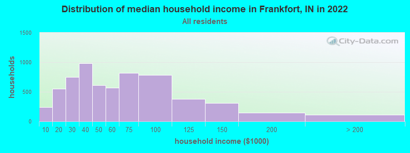 Distribution of median household income in Frankfort, IN in 2019