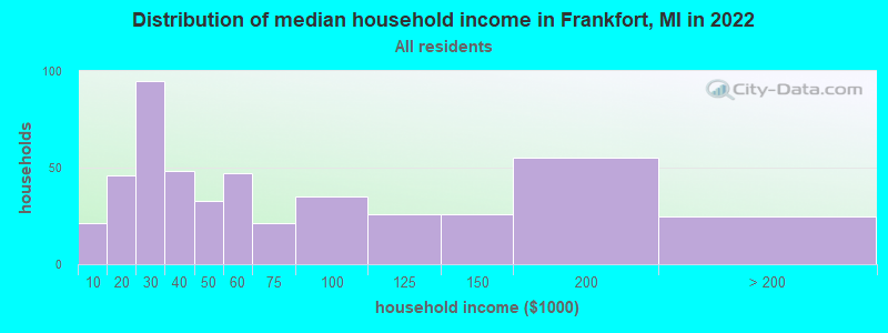 Distribution of median household income in Frankfort, MI in 2022