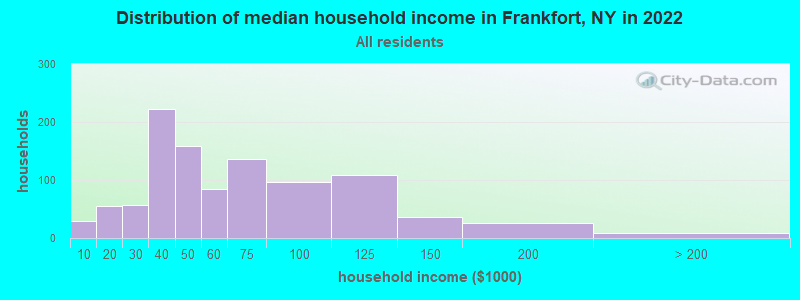 Distribution of median household income in Frankfort, NY in 2019