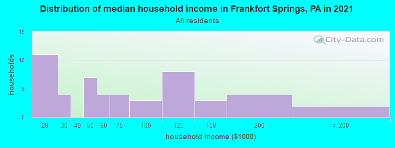 Distribution of median household income in Frankfort Springs, PA in 2022