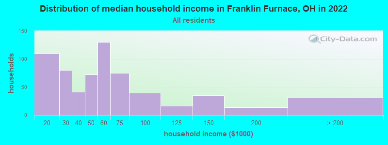 Distribution of median household income in Franklin Furnace, OH in 2022