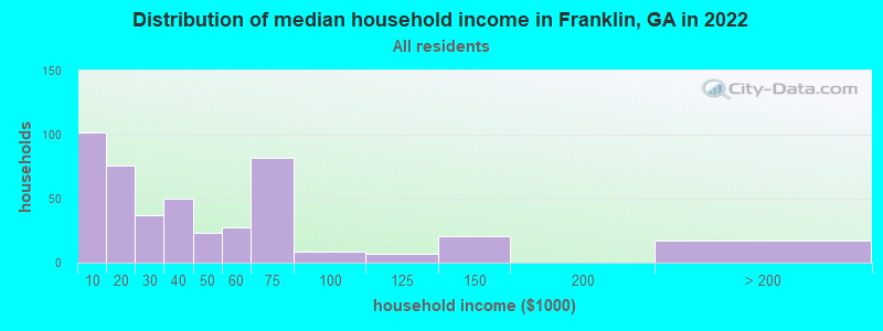 Distribution of median household income in Franklin, GA in 2022