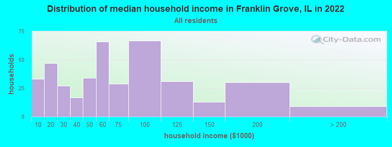 Distribution of median household income in Franklin Grove, IL in 2022