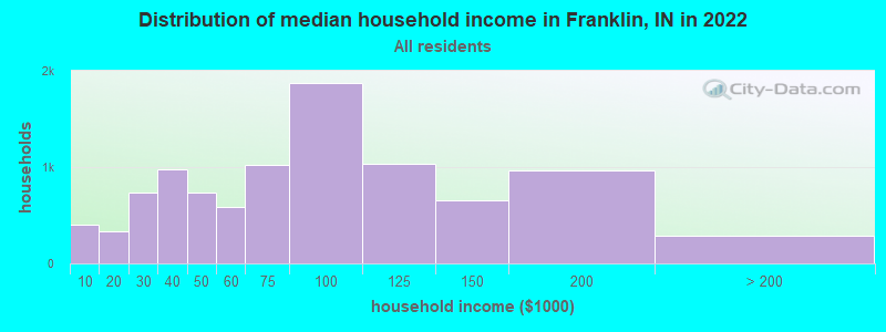 Distribution of median household income in Franklin, IN in 2019