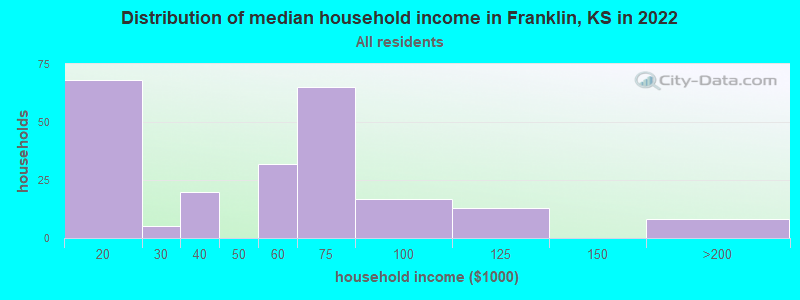 Distribution of median household income in Franklin, KS in 2022