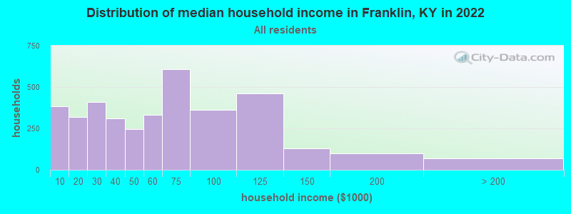 Distribution of median household income in Franklin, KY in 2021