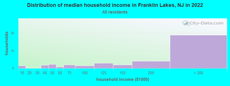 Distribution of median household income in Franklin Lakes, NJ in 2021