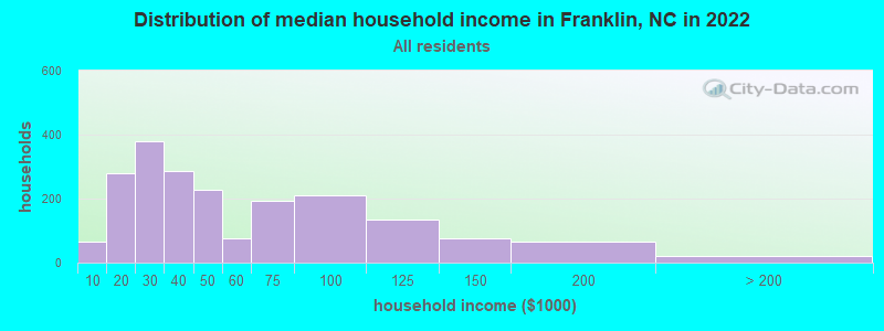 Distribution of median household income in Franklin, NC in 2019