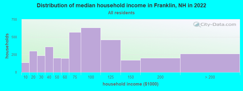 Distribution of median household income in Franklin, NH in 2021