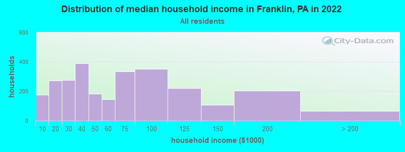 Distribution of median household income in Franklin, PA in 2021