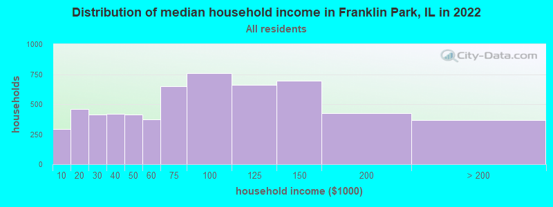 Distribution of median household income in Franklin Park, IL in 2019